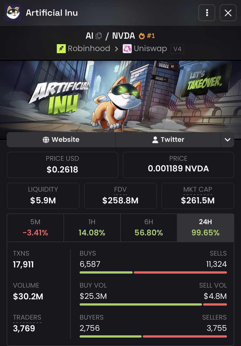 notEezzy's tweet photo. $AI is the number 1 memestock on Robinhood Chain.

$AI is backed by a locked vault of $NVDA tokens

Its vault currently holds $2.5M worth of $NVDA shares and the underlying token $AI is trading at $274M MC ~119x above its vault backing. The vault is locked in its Vault contract. 

The market is telling us that it’s valuing memecoins with a tokenized-stock vault/treasury at a 119x premium to their vaults. Following $AI’s Model.

$RFLX is another interesting token that runs the same model with one upgrade: 

its vault is accumulating $NFLXx vault AND it is redeemable. 

Burn $RFLX, claim NFLXx at 1:1. The backing isn’t just visible, it’s claimable.

27.4% of supply already burned and Every burn deepens the backing per token left.

Applying the market’s own multiple to RFLX’s treasury means that: with $48,000 Vault holding NFLX stock, $RFLX trading at at 119x multiple to its vault puts it at $5.7M MC

It doesn’t trade anywhere near that, it’s currently trading at $120K MC 

There are several memestocks with similar vault mechanics and with AI leading the way and becoming the number 1 meme on Robinhood chain, It highlights massive opportunity’s for other memestocks with similar models. 

I expect a lot of this coins to get repriced as the markets start to fully understand what just happened.

Congrats on ATHs to the $AI community 👏
