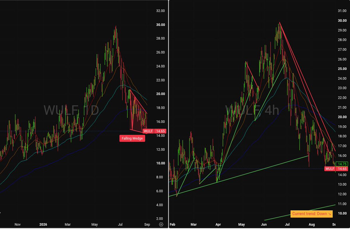 Flvckofomo's tweet photo. ⚠️🟢 $WULF: FALLING WEDGE FORMING @ $14.65 

#WULF https://t.co/Dj0nCoRIq5