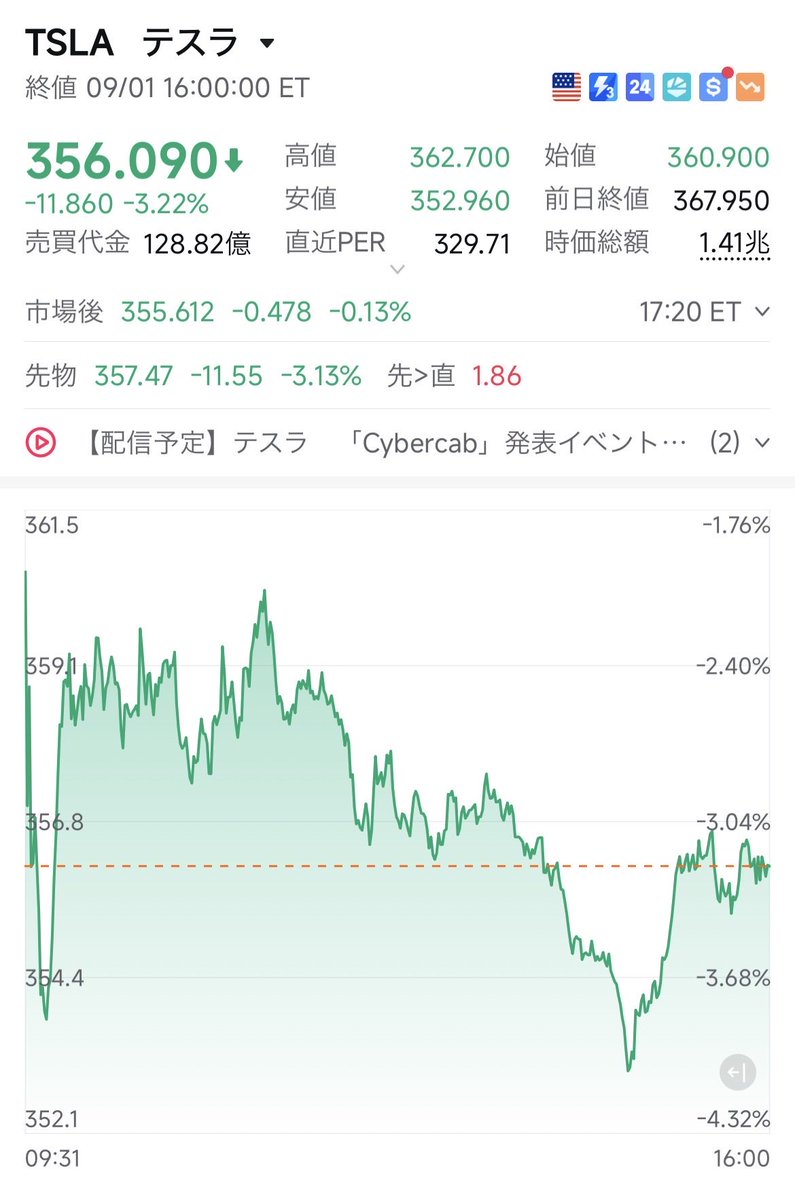 jinbeitesla's tweet photo. TSLA 9/1(火)の結果は $356.090(-3.22%)⤵️
米国株市場はダウ平均が3日続落したほか、IT・ハイテク株も下落し、ナスダックも大幅安となりました。

中東情勢の不安定化を背景に原油高・インフレ懸念が強まり、世界的な長期金利上昇が株式市場全体を圧迫しています。取引時間中には米軍がイランの革命防衛隊施設を攻撃したと伝わり、イラン側の報復も懸念される状況です。今月のFOMCでの金融引き締めへの警戒感も高まっています。

テスラ株は始値360.90ドルからスタートし、序盤に高値362.70ドルを付けた後は終始軟調な展開となり、安値352.96ドルまで下落。前日終値367.95ドルから11.86ドル(-3.22%)安の356.09ドルで引けました。前日は5%超の大幅高となっていましたが、今日はその上昇分をかなり打ち消す格好となっています。

そんな中でも、サイバーキャブの乗車イベントが目前に迫っています。米国ではロボタクシーフリートに数十台単位でサイバーキャブが投入され、着々と準備が進んでいるようです。株価は日々上下しますが、この先の展開が楽しみでなりません😊