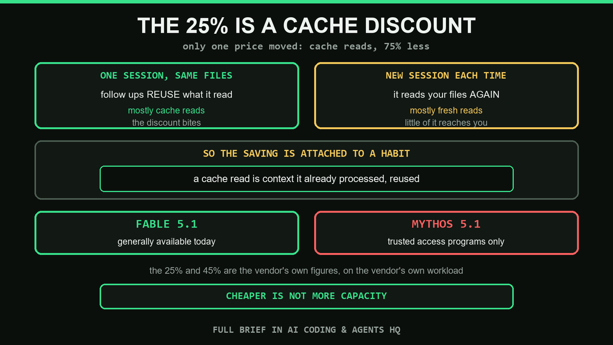 Infographic explaining that Anthropic's price drop is a cache-read discount that rewards staying in the same session rather than starting fresh ones