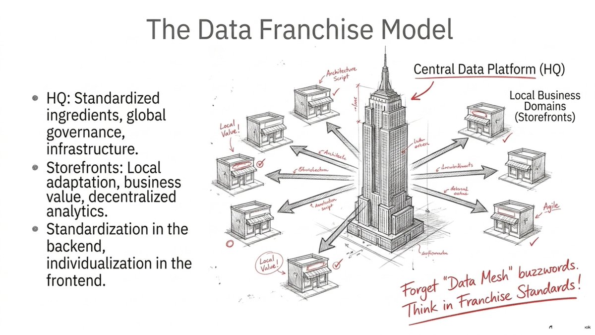 SomethingData's tweet photo. Thinking of McDonals if you think about Data? Think twice!
The Data Franchise means to make use of local, decentralized power but by using common standards.
It's a form of Hub &amp; Spoke, where wo work seemless with central and decentral possiblities to use your possiblities at max. https://t.co/BM1ET3QSG9