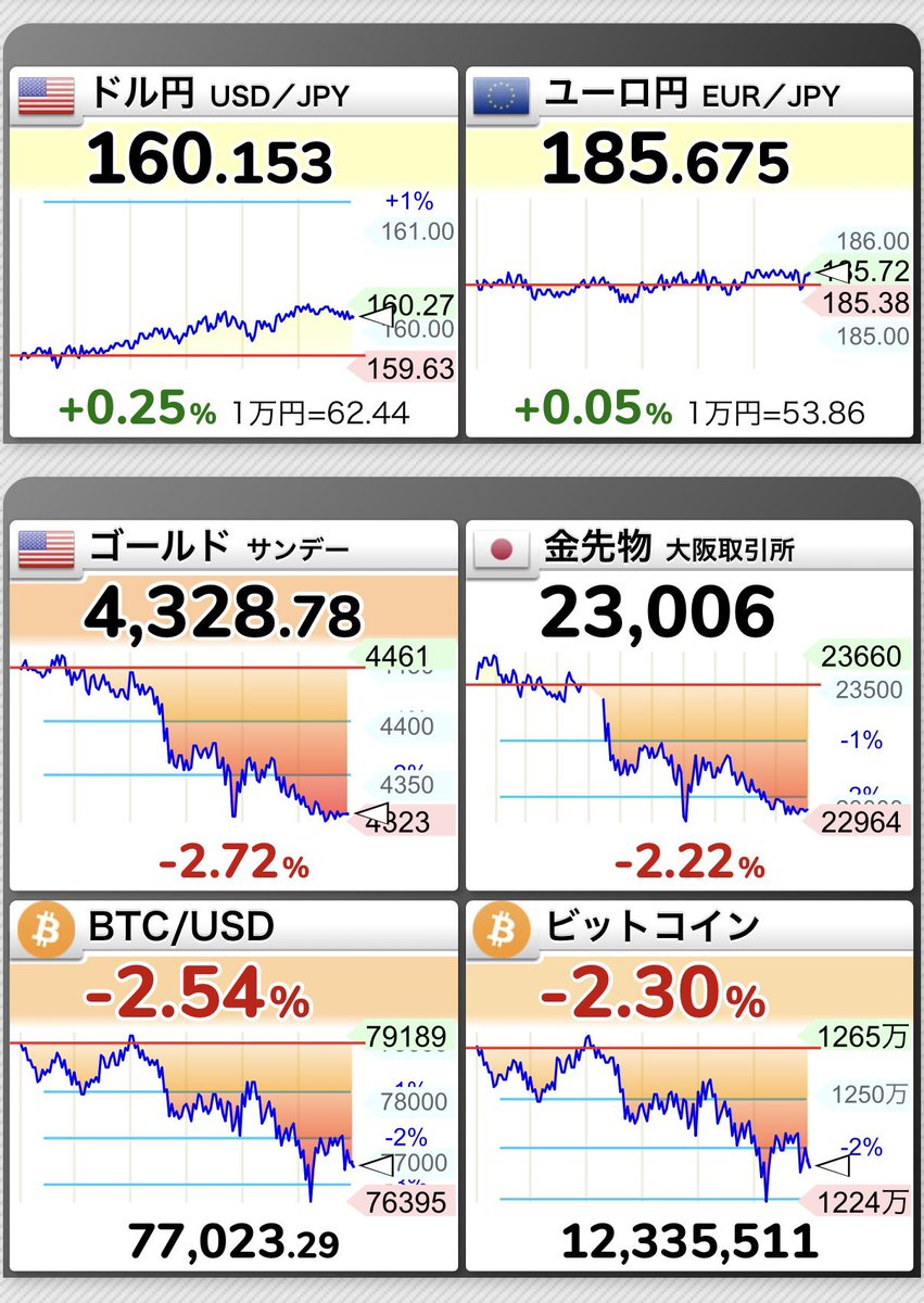 beikokuNISA's tweet photo. 米国3指数は全て⤵️
ドル円為替は160円台前半
ビットコインは7.7万ドルに⤵️
ゴールドも下げ⤵️ https://t.co/HEw2S2xgPW
