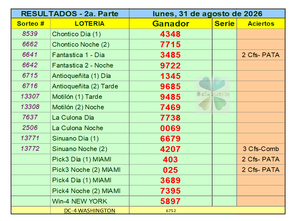 datasuerte's tweet photo. La Revista Datasuerte, informa los Resultados de las loterías que jugaron el lunes 31 de agosto de 2026.  Visítanos en: https://t.co/LYx04taTvf. https://t.co/ODxtUUjxDr