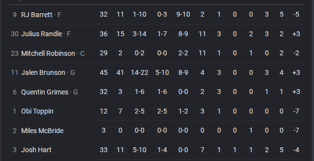 _CentNY's tweet photo. Emptied the entire clip to end his season while his team played like bums. https://t.co/aI5trJtrMX