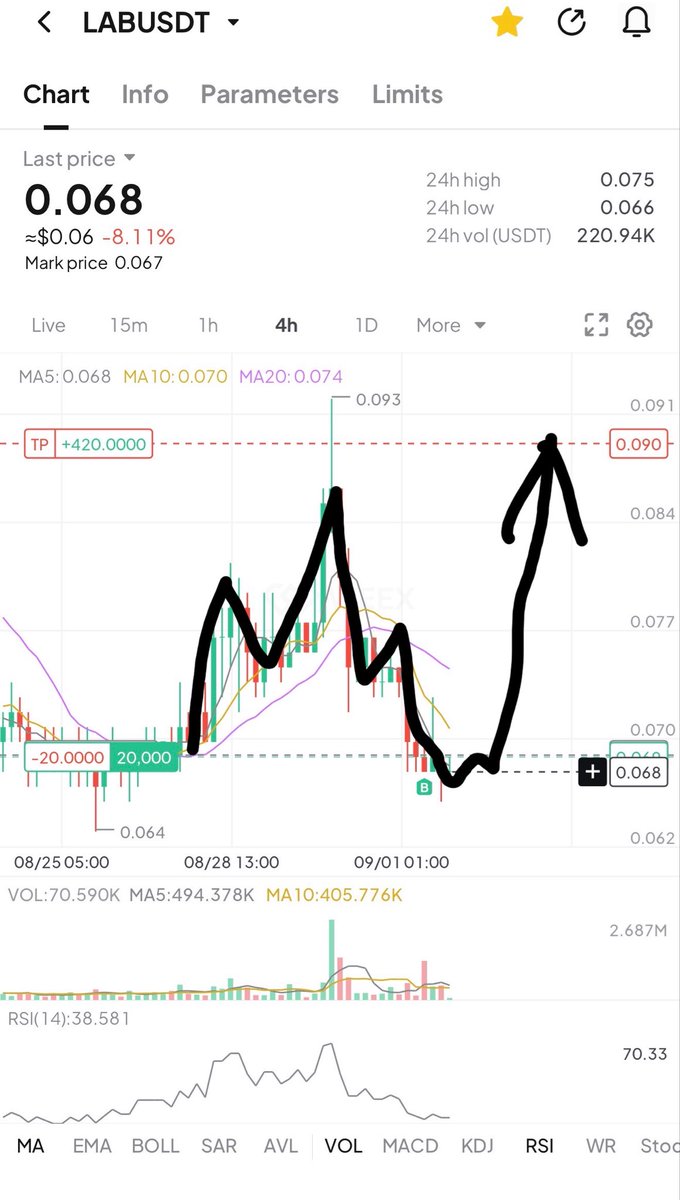 Crypto_Banan9's tweet photo. Day 18| Challenge update 

Longed $LAB

Huge pump incoming 🚀📈 https://t.co/blstFeAstK