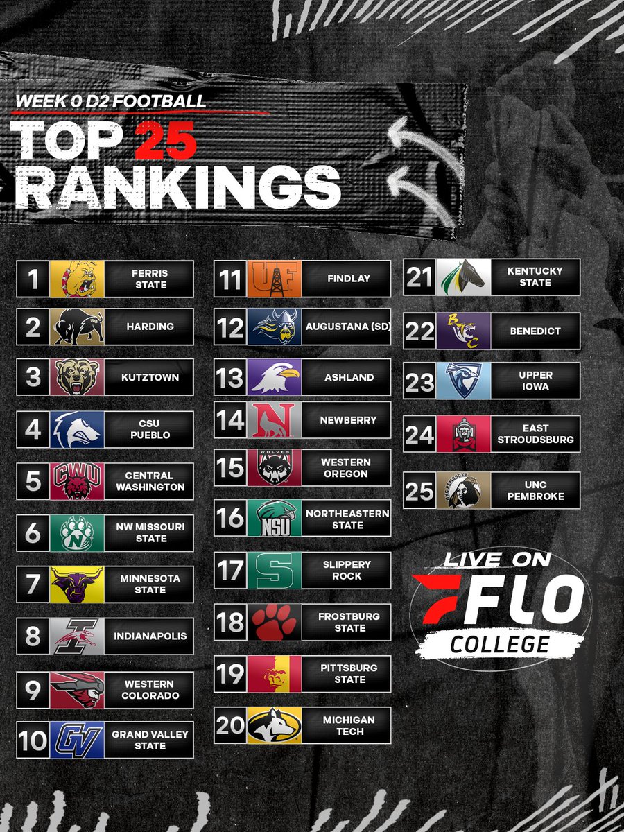 FloCollegeFB's tweet photo. Week 0 brought the action, and plenty of movement. 📊

New teams have entered the conversation, while Ferris State remains on top.

Check out the full Week 0 FloCollege D2 Football Top 25 breakdown at https://t.co/RWoP9m5Zp5 

#D2Top25 | Aug 27 - Nov 22 | Live on Flo 📺 https://t.co/B9FCG7zbaI