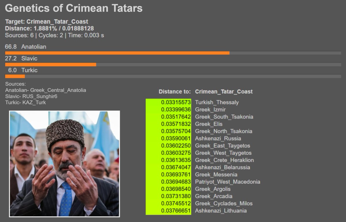 Jo3yRay's tweet photo. @EvgenijN91180 @TrueShoiguist @dolceduce @vanhanenist Crimean Tatars are about 200,000 in number and more similar to Anatolian Turks than the steppe Turko-Mongols who intermixed with Uralic-Slav mutts to create "Russians" https://t.co/1el3YYb2Cc