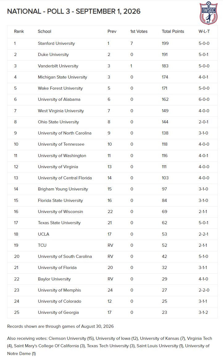 gregwrubell's tweet photo. New @UnitedCoaches WSOC Top 25 is out; @byusoccer_w up a spot to 14th heading into Thursday/Saturday home games v. Colorado State and Oklahoma.

Six Big 12 teams ranked, two more receiving votes. https://t.co/43j88O3KaP