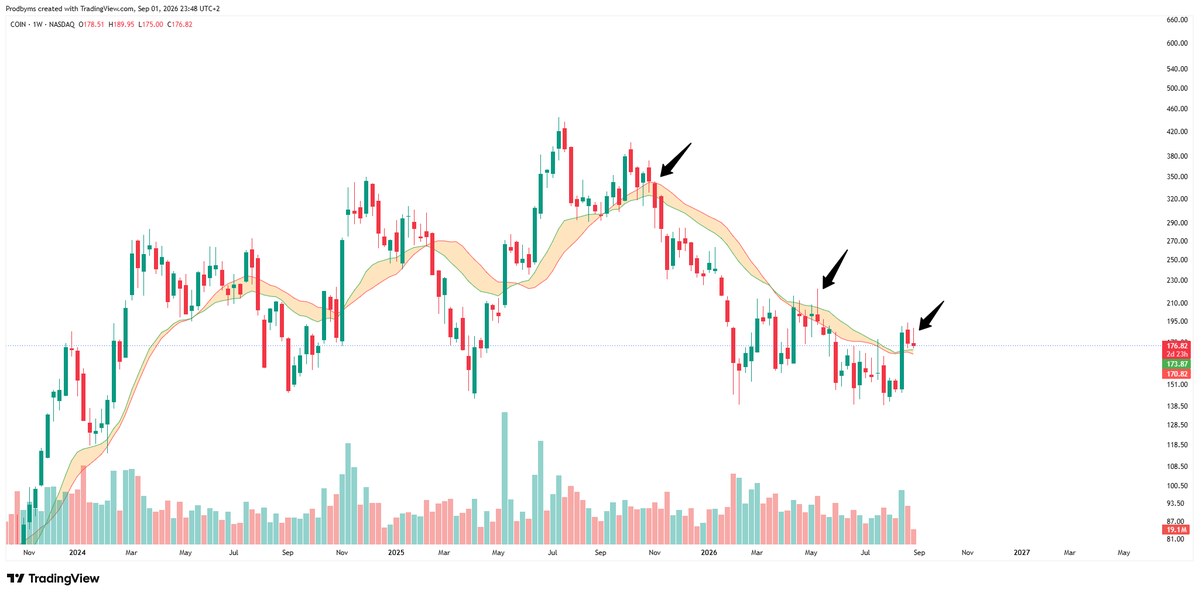 MarcelSchu53413's tweet photo. $COIN  Weekly

Can we flip this from resistance back to support this time? https://t.co/pexrvumPcX