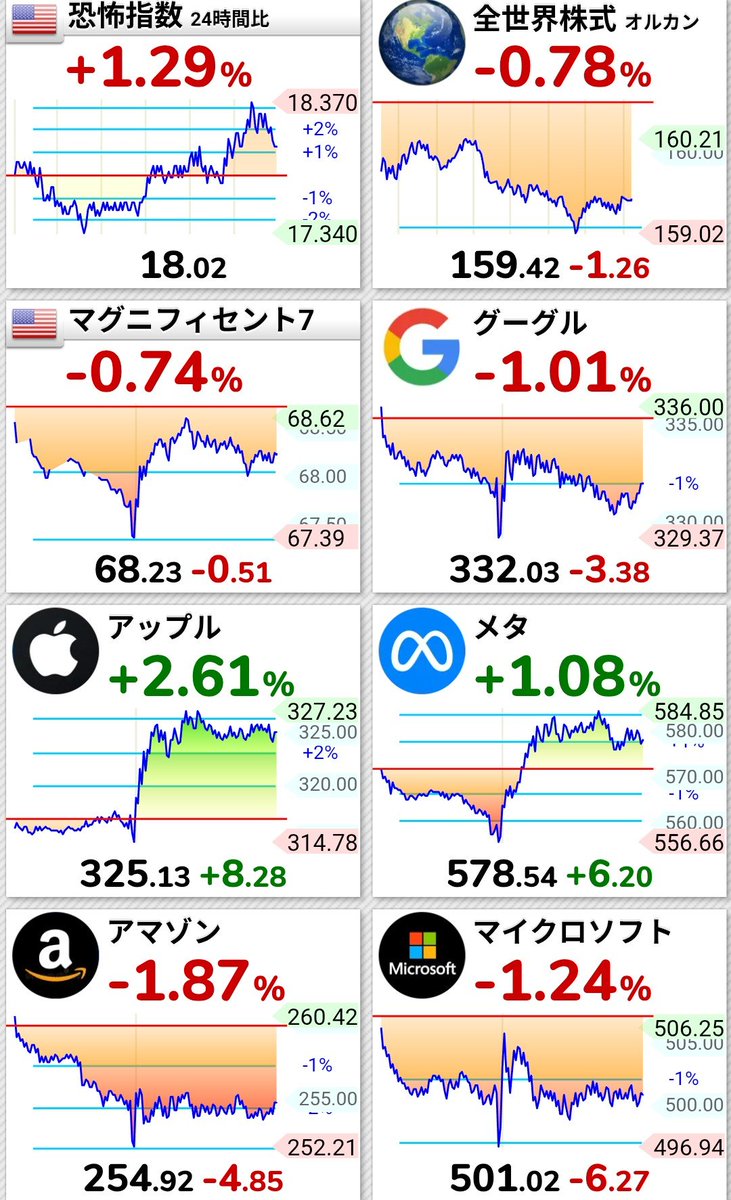 fullpowerzbull's tweet photo. 米国株本日朝の〆はオールレッド。目にも心にも厳しい相場でした。主要指数はこぞって−1%程度と、昨日夕方の急落時と同程度の推移出着地。個別株で見ると、アップル+2.61%にメタ+1.08%と、下落の中の唯一のマリア様となってくれています。月初積立投資民にとっては安く買えてまあ良いか相場でした https://t.co/iIQ5iJwYYN