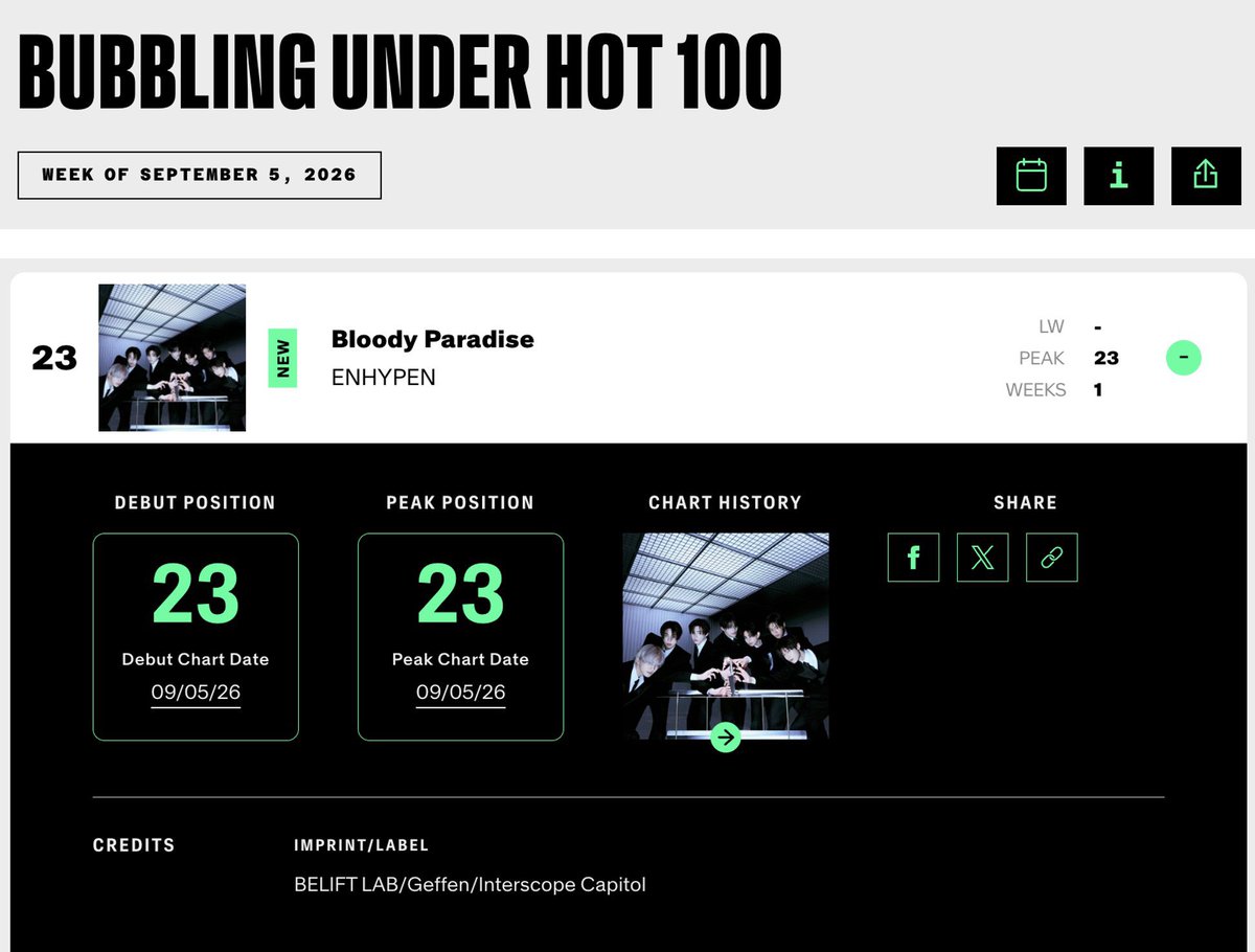 shoonheree's tweet photo. — #23 on Billboard Bubbling Under #Hot100
— #1 album on the #Billboard200
— Top 5 on the Billboard Artist 100

BILLBOARD SAID #ENHYPEN 🔥 https://t.co/XHYDW1JyJr