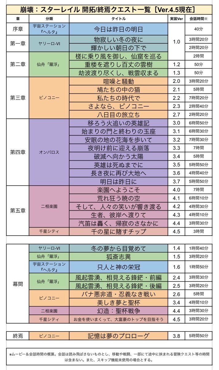 hoyo_mia_'s tweet photo. 【崩壊：スターレイル】
開拓/終焉クエスト 一覧〔Ver.4.5版〕 https://t.co/dc2s7XvNTh