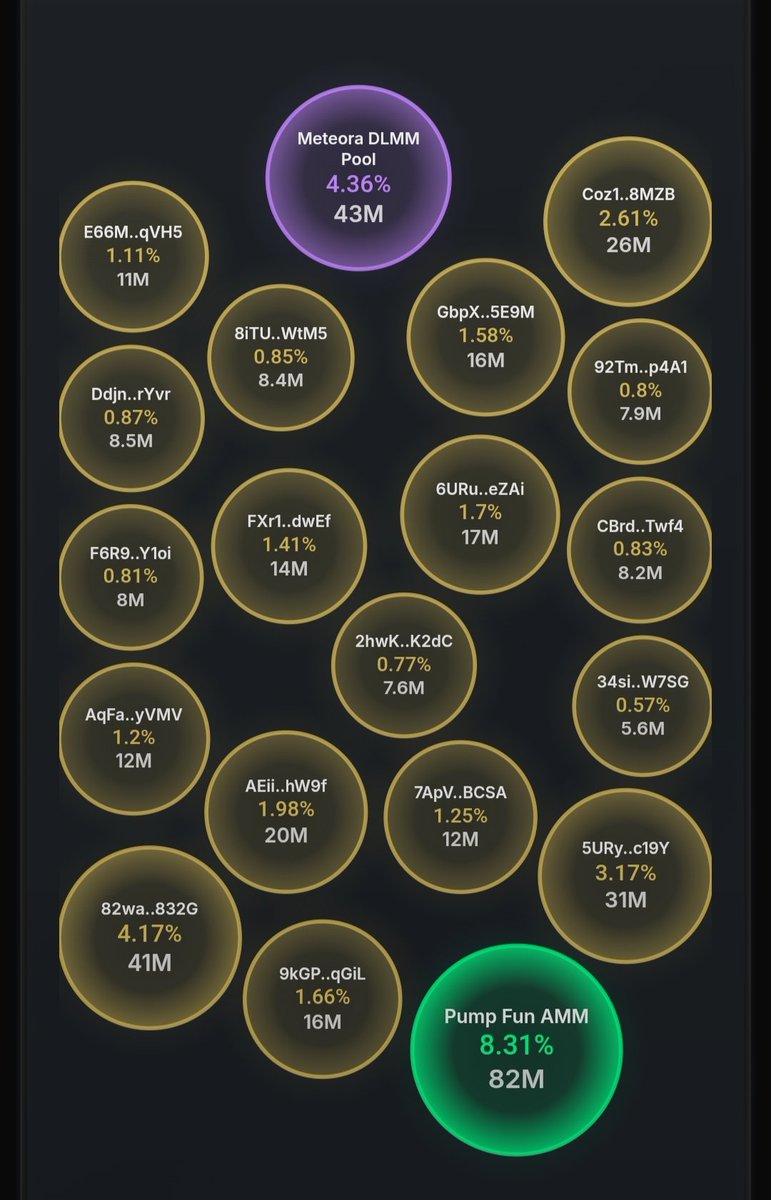 KingMaxSoL's tweet photo. 🚨 $GPRO _ RISK ALERT 🚨

23,916 holders… 985M supply… and the wallet distribution is starting to look like a group project. 💀😂

168M $GPRO — a chunky 17% of the entire supply — has moved between insider wallets. 👀
Then we’ve got 15M tokens across just 6 accounts 🐋 while another 7M sits across 917 accounts.

Top 20 holders control 27.34%, while 57.79% of LP tokens are locked with only $45K locked liquidity. 🔒💧

Not saying it’s a rug…
I’m just saying keep your parachute on before you start dreaming about the moon. 😂🚀

DYOR. Watch the wallets. Trust the data, not the hype. 👀📊

Ca;
BKXtSJWJk8s6DGEv71a3HohqHMhzn1iXLAzxMm6ZXjmy 

https://t.co/Xn9iGnZ2er

#GPRO #Crypto #Memecoin #Solana #Degen #CryptoTwitter #RugCheck #RiskAlert #DYOR #MemecoinSeason