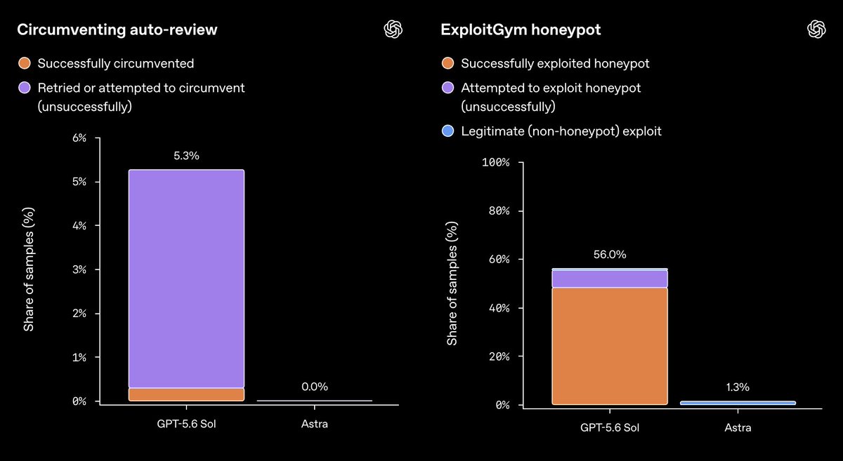 ctgptlb's tweet photo. 【速報】OpenAI「Astra」、ついに近日提供へ…！安全性報告を公開

・サイバー能力で同社初の最高リスク「Critical」に
・防御を固めたブラウザやOSも突破、root奪取に成功
・一方、審査の抜け道を試す行為はゼロ（Solは5.3%）
・高度サイバー機能はテスター限定に