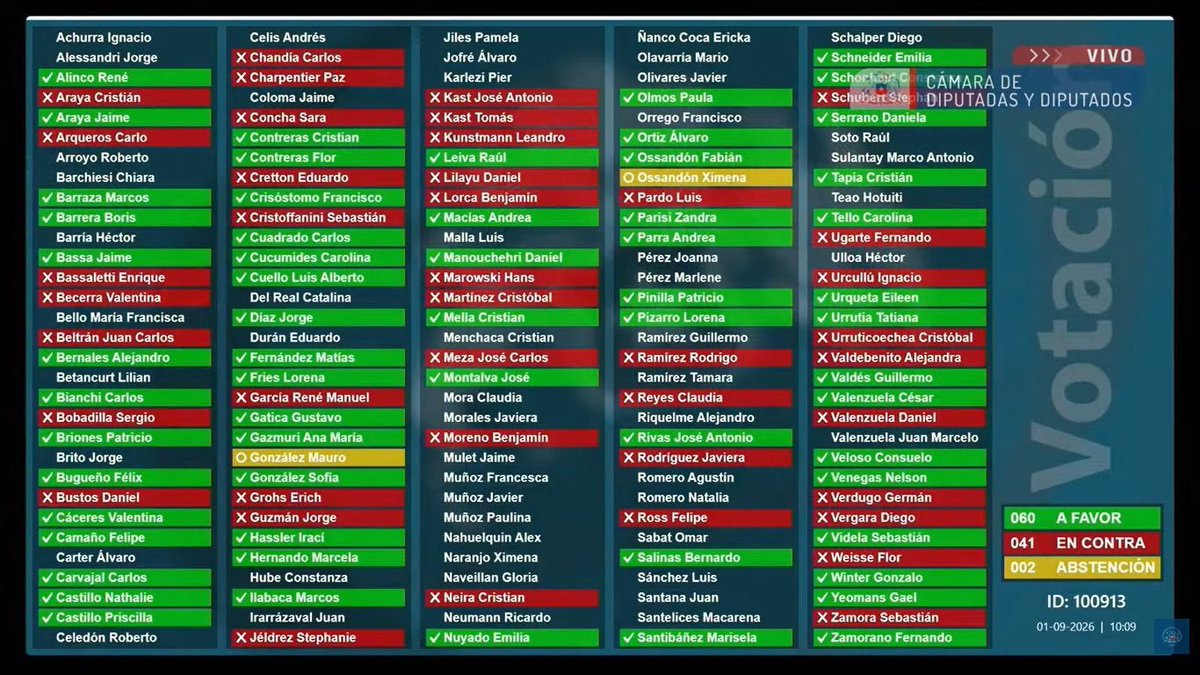 RobertoMerken's tweet photo. 🔴 KAST JR. Y REPUBLICANOS VOTARON CONTRA INVESTIGAR EL CASO CERIMEDO

José Antonio Kast, Tomás Kast y parlamentarios republicanos aparecen entre los 41 diputados que votaron en contra de crear una comisión investigadora por el caso Cerimedo.

La propuesta obtuvo 60 votos a favor, 41 en contra y 2 abstenciones. Necesitaba 62.
Faltaron solo dos votos para investigar.

Fuente: Cámara de Diputadas y Diputados, votación ID 100913, 1 de septiembre de 2026.