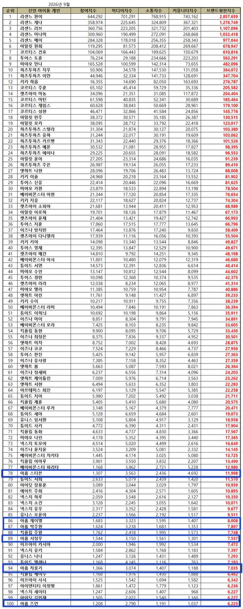 1998_Beans's tweet photo. September 2026 Rookie Idol Individual Brand Reputation:
78 #STEVEN  (🔻21)
86 #JL  🆕
87 #JUWON  (🔻26)
89 #JEONGWOO  (🔻27)
94 #WOONGKI  (🔻34)
100 #CHIHEN  (🔻34)

#스티븐 #서정우 #차웅기 #제이엘 #박주원 #즈언
#아홉 @AHOF_official https://t.co/Sg0RJUstYK