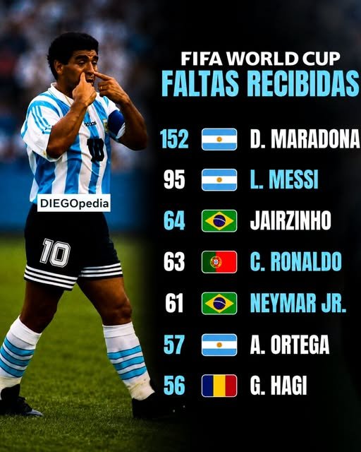 chomickirio's tweet photo. Ortega también está en el top de jugadores con más faltas recibidas en Mundiales, habiendo jugado solo 8 partidos. No se dimensiona el monstruo que fue, la del 98 era su copa, una pena. https://t.co/YFIr7HtkRU