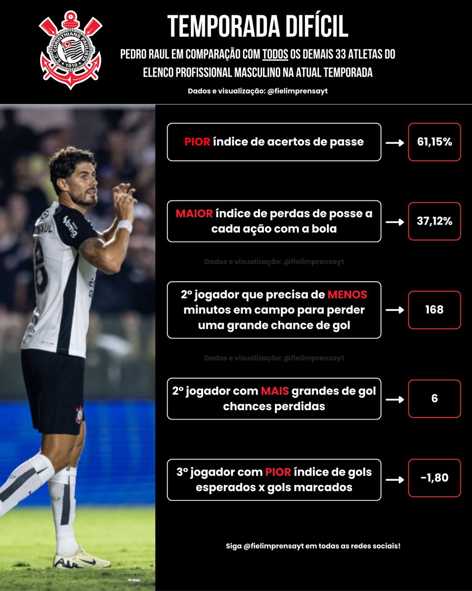 fielimprensayt's tweet photo. 📊| Yuri Alberto deve voltar a campo pelo Corinthians no próximo domingo, na partida contra a Chapecoense.

Com isso, é possível analisar melhor o impacto final de Pedro Raul durante seu período como titular da equipe de Fernando Diniz.

Qual a avaliação da temporada de Pedro Raul até aqui?

📰| Pedro Lorenzo/Fiel Imprensa.