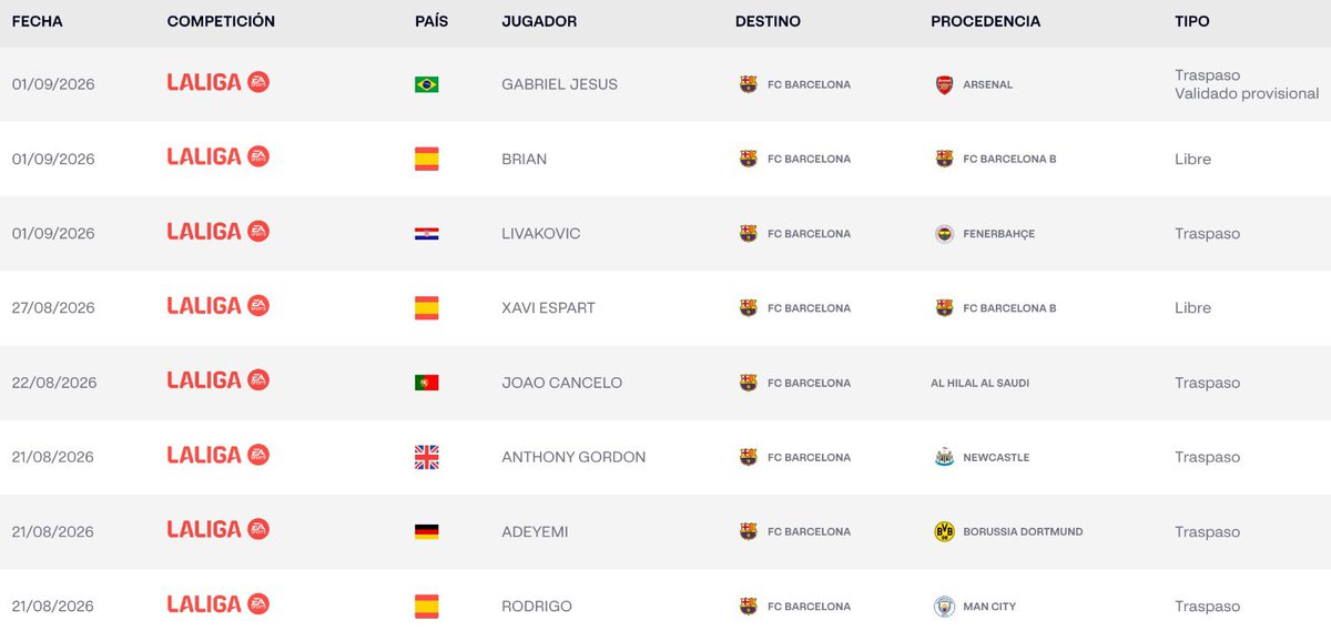 totalBarca's tweet photo. ALL our new signings have been officially registered in La Liga! https://t.co/Uo0dYELDvy