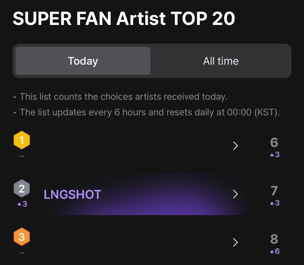 LngshotUnion_'s tweet photo. LNGSHOT hit a new peak at #2 (🔺3) on today’s MAMA SUPER FAN ranking!

Shotties, drop your link below.

#LNGSHOT #롱샷 https://t.co/8McHsMc4Ni