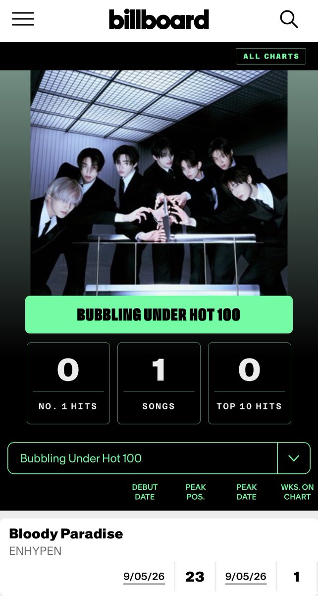 Enhagyy's tweet photo. #ENHYPEN’s "Bloody Paradise" debuts at #23 on the Billboard Bubbling Under Hot 100, marking the group’s first-ever entry on the chart.

The Bubbling Under Hot 100 ranks the top 25 songs just outside the main Billboard Hot 100! https://t.co/Wb5YwyDyBZ