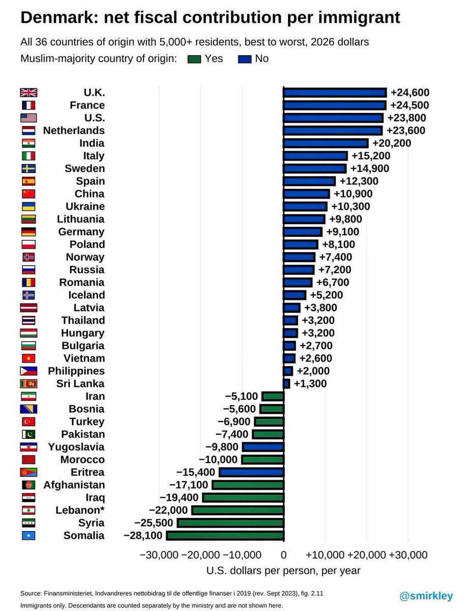 AARNOEXCELLENT's tweet photo. @JoshSmolt @ABDanielleSmith Denmark didn’t wake up until people saw what rampant immigration was doing to their precious social services. They started studying it and identified the invading free shit army of immigrant hordes pillaging the public purse. 

https://t.co/1GMrbjmXBO https://t.co/mPzzOmaluv