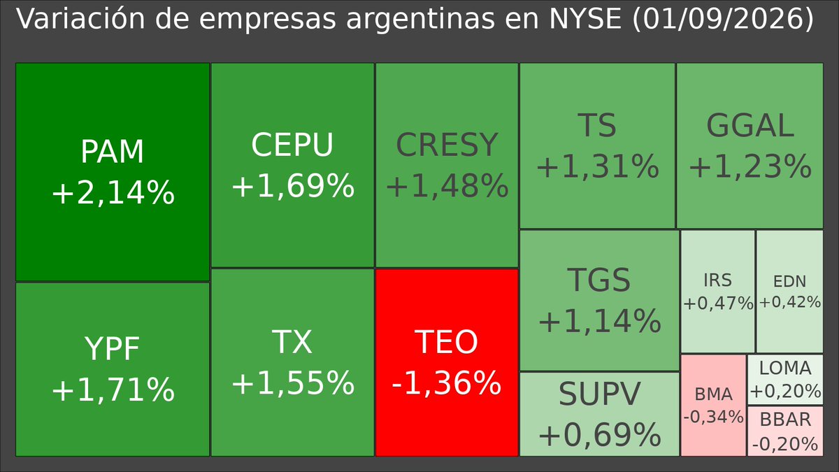losdatosar's tweet photo. 🇦🇷 | Cierre de las empresas argentinas en Wall Street este martes. https://t.co/p5tpqKzqXe