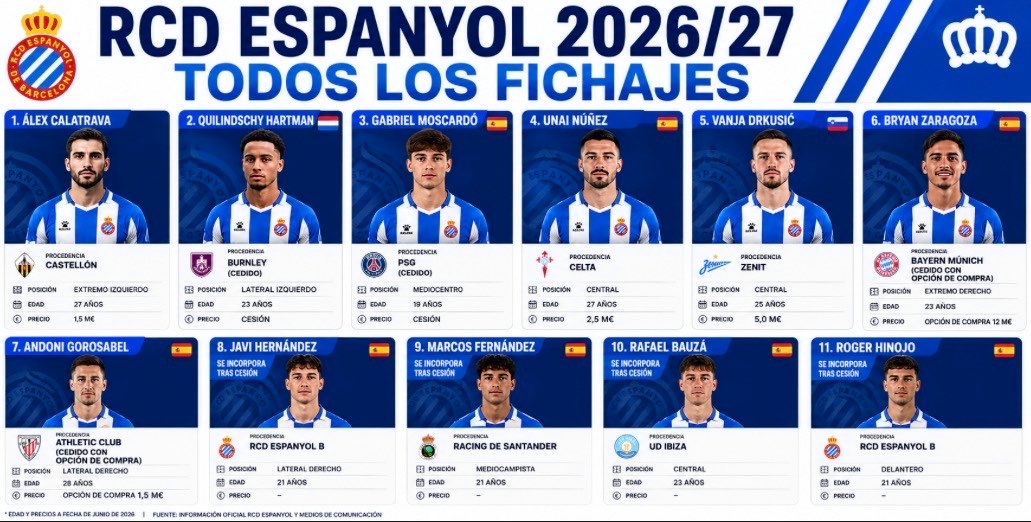 pericorebelde21's tweet photo. Fichajes del Espanyol 2026/27 honor @leonsfdo #rcde https://t.co/FORs1iYHNC