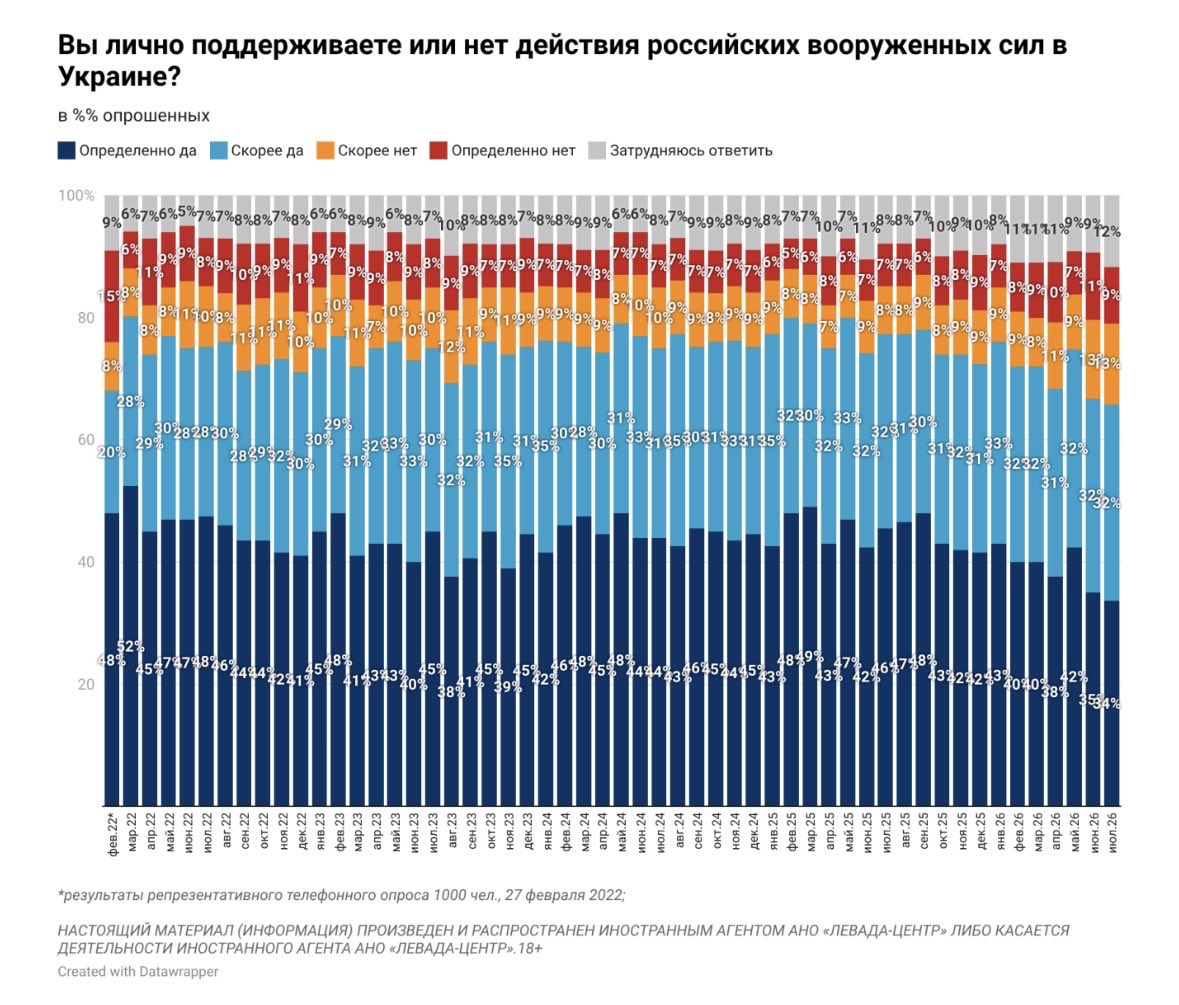 SimpleXReader's tweet photo. @mironov_fm 60%+ поддержки вооруженных сил России. Тут нет разбивки. МБХ цитировал опросы не только Левады (конкретно у Левады видно что население поддерживает свою армию и хочет мира [победы]). За разбивкой по молодежи - к другим опросам. Но и по этим графикам достаточно ясная картина ;( https://t.co/gEw8v5vcaV