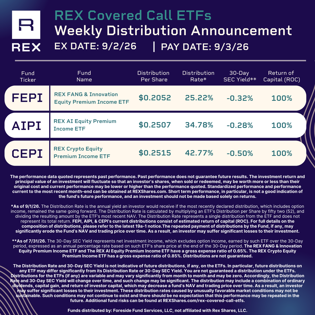 REXShares's tweet photo. Weekly Distribution News for $FEPI $AIPI & $CEPI Holders!
Payout Date: 9/3/26

Distribution for $FEPI
Amount: $0.2052

Distribution for $AIPI
Amount: $0.2507

Distribution for $CEPI
Amount: $0.2515

FEPI Prospectus: https://t.co/Q3b1OGwTqy
FEPI Fund Info and Standardized Performance: https://t.co/dX3CHx3yFl

AIPI Prospectus: https://t.co/dE1gJCqmwG
AIPI Fund Info and Standardized Performance: https://t.co/Kf10iQ01Yt

CEPI Prospectus: https://t.co/xzstsvaiXV
CEPI Fund Info and Standardized Performance: https://t.co/3pm6F6EzoC