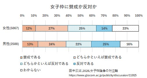 tanakatatsuo's tweet photo. 女子枠論争について調査しました。受験経験のある大卒の女性約５千人、男性訳２千人に聞きました。
https://t.co/tk7EU1yCCC
(1)女子枠への賛否は割れています。女性では4割賛成、4割反対で真っ二つで、男性では4割賛成5割反対です。男性の方が反対がやや多いですが、違いは小さく、対立軸は男性対女性とは思えません。

(2)年齢別に見ると男性では若年層が反対し、高齢層が賛成する傾向が顕著です。60代男性では賛成と反対が１対１で拮抗しますが、20代男性では１対２で反対が賛成の2倍にもなります。