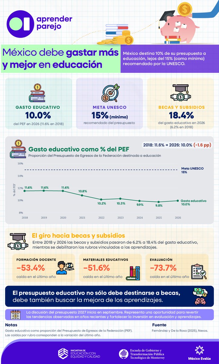 mexevalua's tweet photo. 🎒📚 PISA es la prueba internacional que mide qué tanto aprenden estudiantes de 15 años en lectura, matemáticas y ciencias, aplicada por la OCDE en decenas de países. Desde el año 2000, México ha participado en todas sus ediciones y siempre se ha ubicado por debajo del promedio de la organización. El 8 de septiembre se publican los resultados de PISA 2025.

Ese mismo día arranca en San Lázaro la discusión del Presupuesto 2027. México destina 10% de su presupuesto a educación, frente al 15% mínimo recomendado por la UNESCO, y entre 2018 y 2026 las becas y subsidios pasaron de 6.2% a 18.4% del gasto educativo, mientras rubros como formación docente, materiales y evaluación perdieron peso.

Descubre cuáles son las brechas que falta cerrar para #AprenderParejo: https://t.co/xaJ3t9fQht
