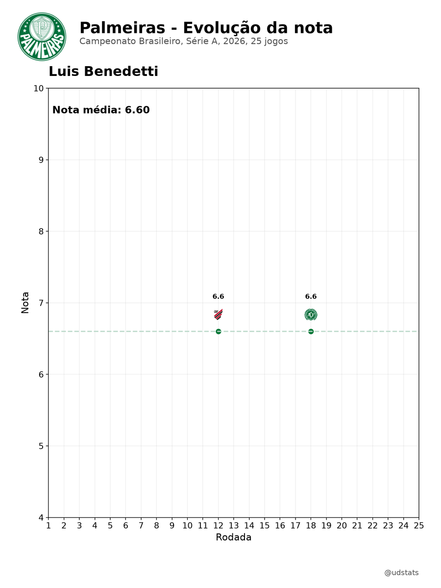 futstatto's tweet photo. Radar de características e evolução da nota de Luis Benedetti no Campeonato Brasileiro 2026, Série A. #palmeiras #LuisBenedetti https://t.co/CR0OtPimnZ