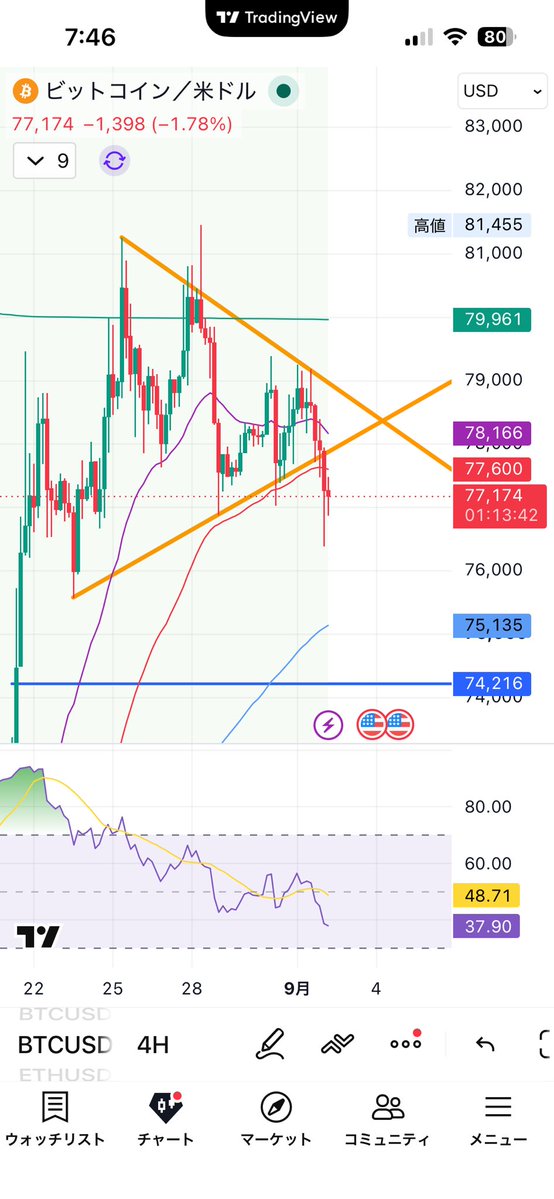 begin_altcoin's tweet photo. BTC

ショート狙います。特に日足が77680より下で確定した場合。
トランプの発言だけだとあまり動かなくなってきてるけど、実際に攻撃してOILも急騰してるので。
トレンドライン裏タッチ77800-78000かなあ。
 #BTC #ビットコイン #仮想通貨 #株 https://t.co/IM2pNtaDPN