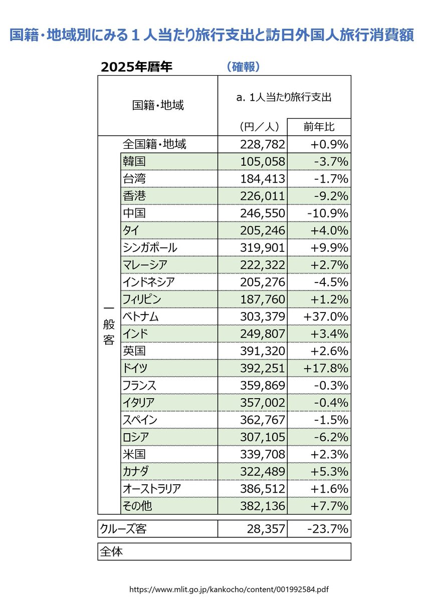 Malaysiachansan's tweet photo. 実際外国人観光客はお金があります。観光庁によれば、2025年の訪日外国人旅行者1人あたりの支出額は228,782円でした。遠方の国ほど消費額が大きく、近隣の国は比較的低くなりますが、その分リピーターも多くなります。円安も相まって、外国人観光客は日本人以上にお金を落としてくれる存在です(2/4) https://t.co/p2T1At55W2