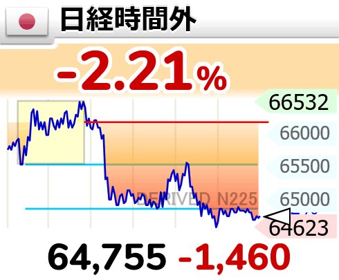 liam_oasis's tweet photo. ヤバい

⤵⤵【🇯🇵日経時間外 】-2.21％
64,755 （-1460）
  #日経平均株価 https://t.co/s6BbMrpETZ