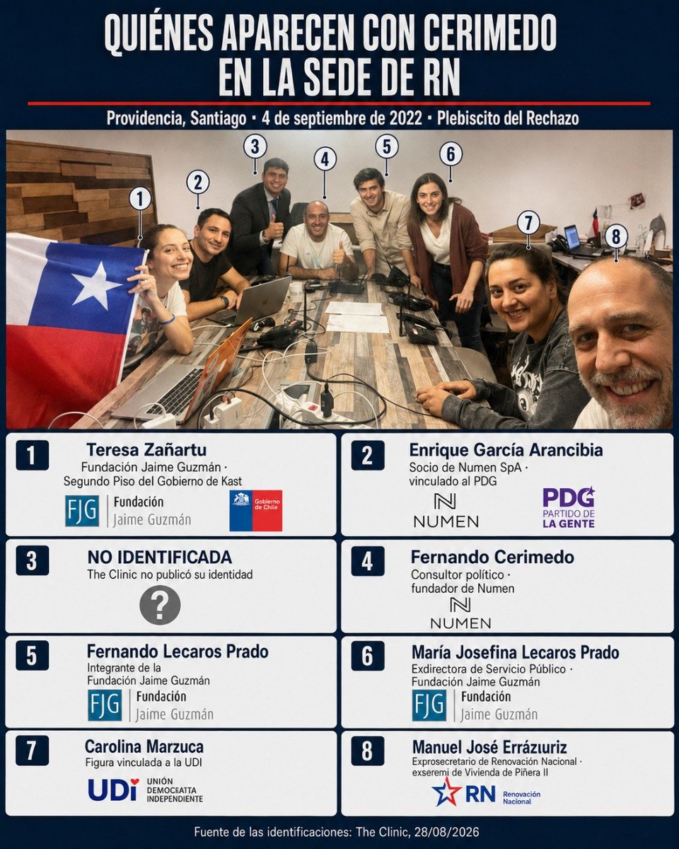 JulianMaciasT's tweet photo. Tras que Nadia Beller confirmase que Cerimedo participó en la campaña presidencial y antes en la del Rechazo, Kast lo negó al estilo Negre o Rodrigo Paz diciendo que no tenía contrato con él, pero fijense, 3 de los de la foto son de la Fund. Jaime Guzmán, donde Kast era directivo https://t.co/bezYHHmaC2