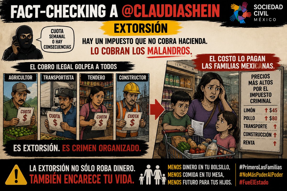 SocCivilMx's tweet photo. 🚨 FACT-CHECKING A @ClaudiaShein | EXTORSIÓN

Hay un impuesto que no aparece en Hacienda.

Lo cobran los Malandros.

Al agricultor.
Al transportista.
Al tendero.
Al que vende pollo.
Al que construye.

Y adivina quién termina pagándolo:

TÚ.

Porque la cuota criminal termina en el precio del limón, la carne, el transporte y la renta.
La extorsión no sólo roba dinero.

También encarece la vida de las familias mexicanas.

Eso tampoco cabe muy bonito en el Informe.

#PrimeroLasFamilias #NoMásPoderAlPoder #FueElEstado