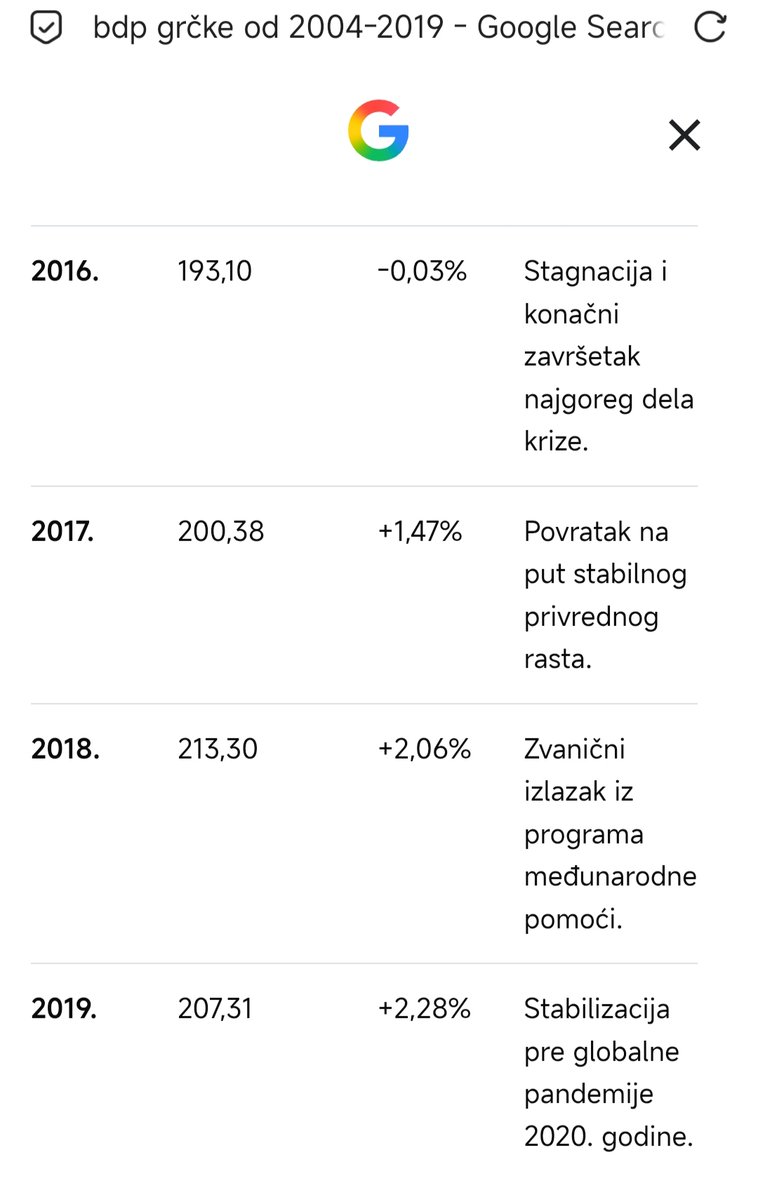 vrploska's tweet photo. @NaimLeoBesiri Tako ga je lepo pokrila da je skoro prepolovila njihov BDP, uslovljavajući tu pomoć nenormalnom štednjom. https://t.co/kWG9lVIi6S
