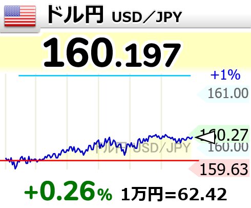 liam_oasis's tweet photo. 結局、160円台に戻ってるし

【🇺🇸ドル円 USD／JPY】+0.26％
160.197 
  #usdjpy https://t.co/BGhFDbdpeI
