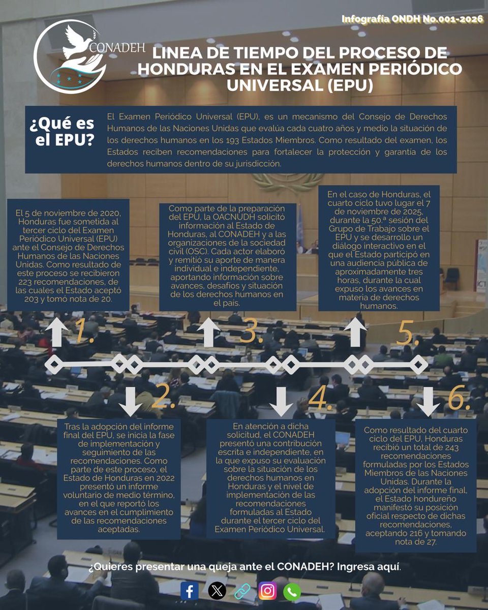 CONADEH's tweet photo. 📌Infografía ONDH No. 001-2026,  “Línea de Tiempo del Proceso de Honduras en el Examen Periódico Universal (EPU)”

https://t.co/3lYk5xPObB https://t.co/cnqrVFAOn8