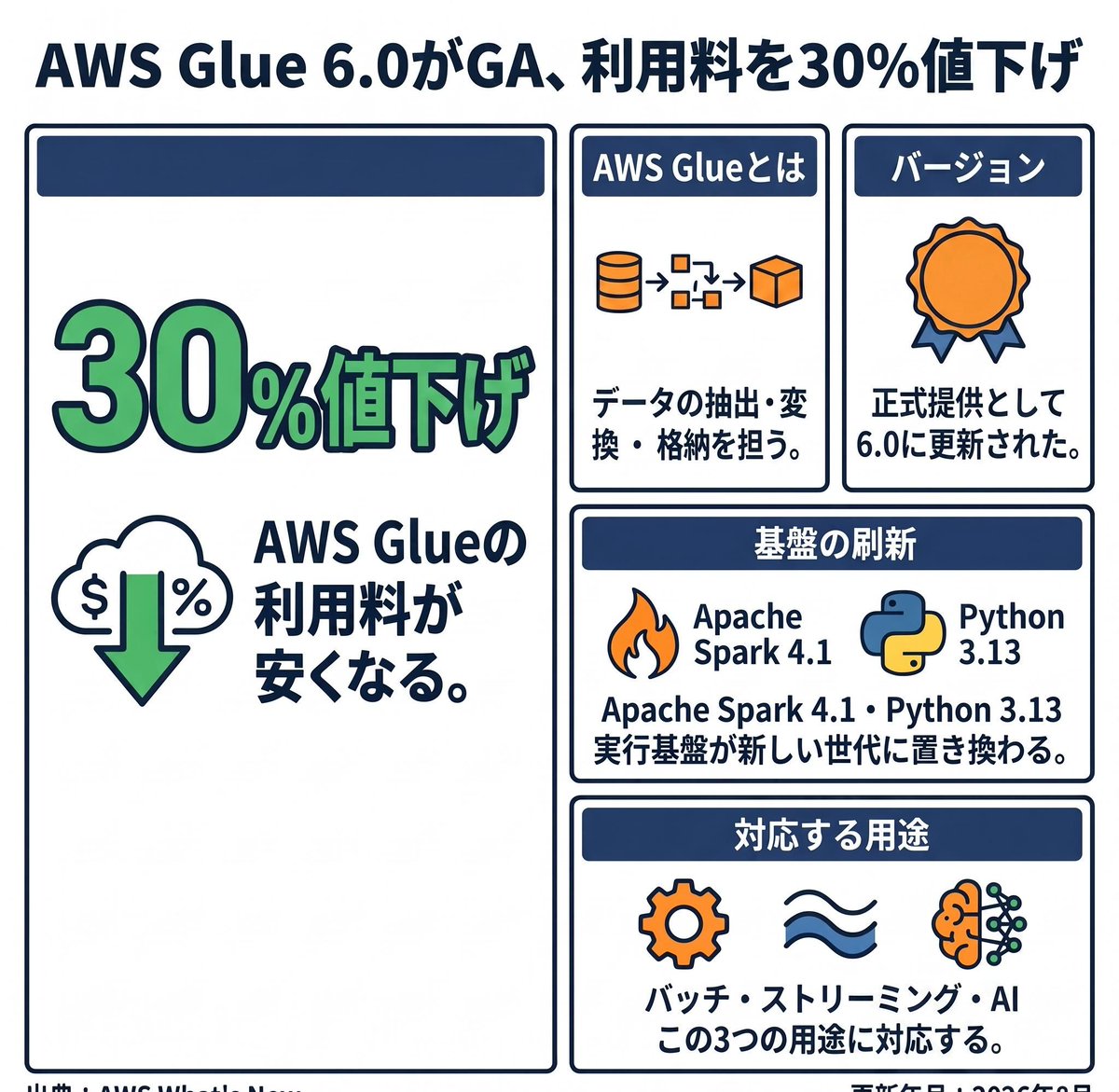 cloudcut_'s tweet photo. データ処理のコストは実行エンジンの世代で変わる。AWSはETL(抽出・変換・格納)サービスのAWS Glueを6.0にGA更新し、利用料を30%値下げ。Apache Spark 4.1・Python 3.13へ刷新。AI用途も安く処理できる。
#クラウドコスト削減 #FinOps #AWS
https://t.co/INjgP14ANt https://t.co/3InoC7Ehi8