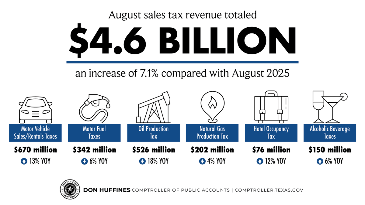 Last month, Texas collected $4.6 billion in sales tax revenue, a 7.1% increase over last August.

That additional revenue should be used to deliver meaningful property tax relief for homeowners. Texans deserve to keep more of their hard-earned money.