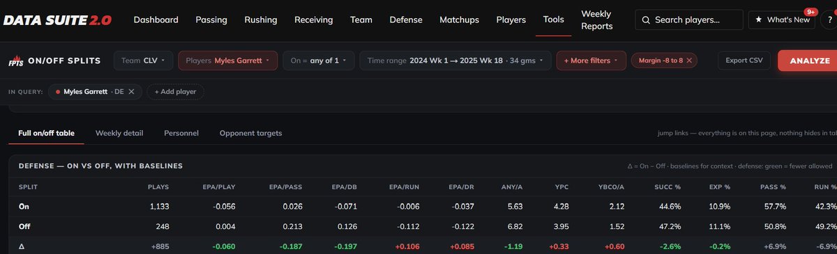 Clevta's tweet photo. Getting a chance to demo the new @FantasyPtsData Data suite 2.0. Outstanding so far altho I just scratched the surface. I like how their on/off splits are displayed. Easy to use. If you wanted to see the Browns D splits the last 2 years with Myles Garrett on/off its below. 
If you filter just for when the scoring margin is within one score, the Browns -0.071 EPA on QB drop backs with him on ranks the equivalent of 3-4th best in the NFL but their +0.126 is essentially 25th in the league. Just a gigantic flip. Of note the Browns are actually much better defending the run with Myles off the field (top 7-8 level) than on (~28th). YPC goes from 4.28 to 3.95 when he was off the field. Limited samples of course but interesting to see the impact