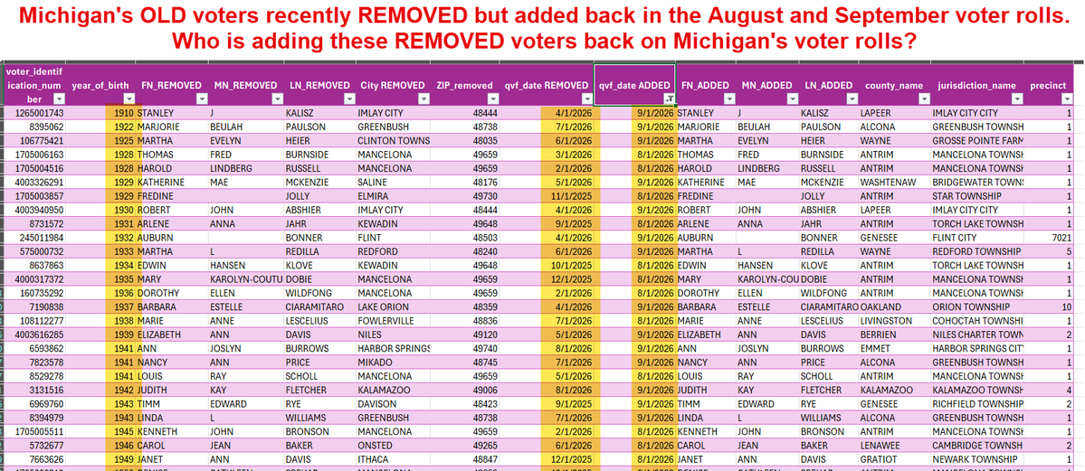 timlovesann's tweet photo. Michigan certified 2,584,867 votes in the Aug. 4 primary on Aug. 24.Eight days later, the Sept. 1 QVF adds only 2,579,814 new Aug. 4 vote-history records.That’s 5,052 certified votes still missing from the official voter file.Bonus: the same snapshot quietly inserts 1,575 vote records from elections as old as 2009.Certified statewide. Still incomplete. And they’re backfilling 17-year-old ballots first.

https://t.co/8UA1fOa45g

Not to be outdone, also in the September voter rolls are OLD voters REMOVED but then added back in the August and September voter rolls.  WHY?  WHO does this?