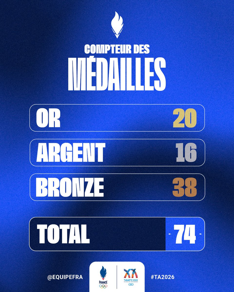 EquipeFRA's tweet photo. Jeux Méditerranéens de Tarente 2026 : 7 nouvelles médailles pour la délégation tricolore 🇫🇷

Revivez cette onzième journée : https://t.co/4MRzObi0rU 

🥇2 médailles 

📸CNOSF/KMSP

#TA2026 #AllezLesBleus https://t.co/0RxYLMKp7x