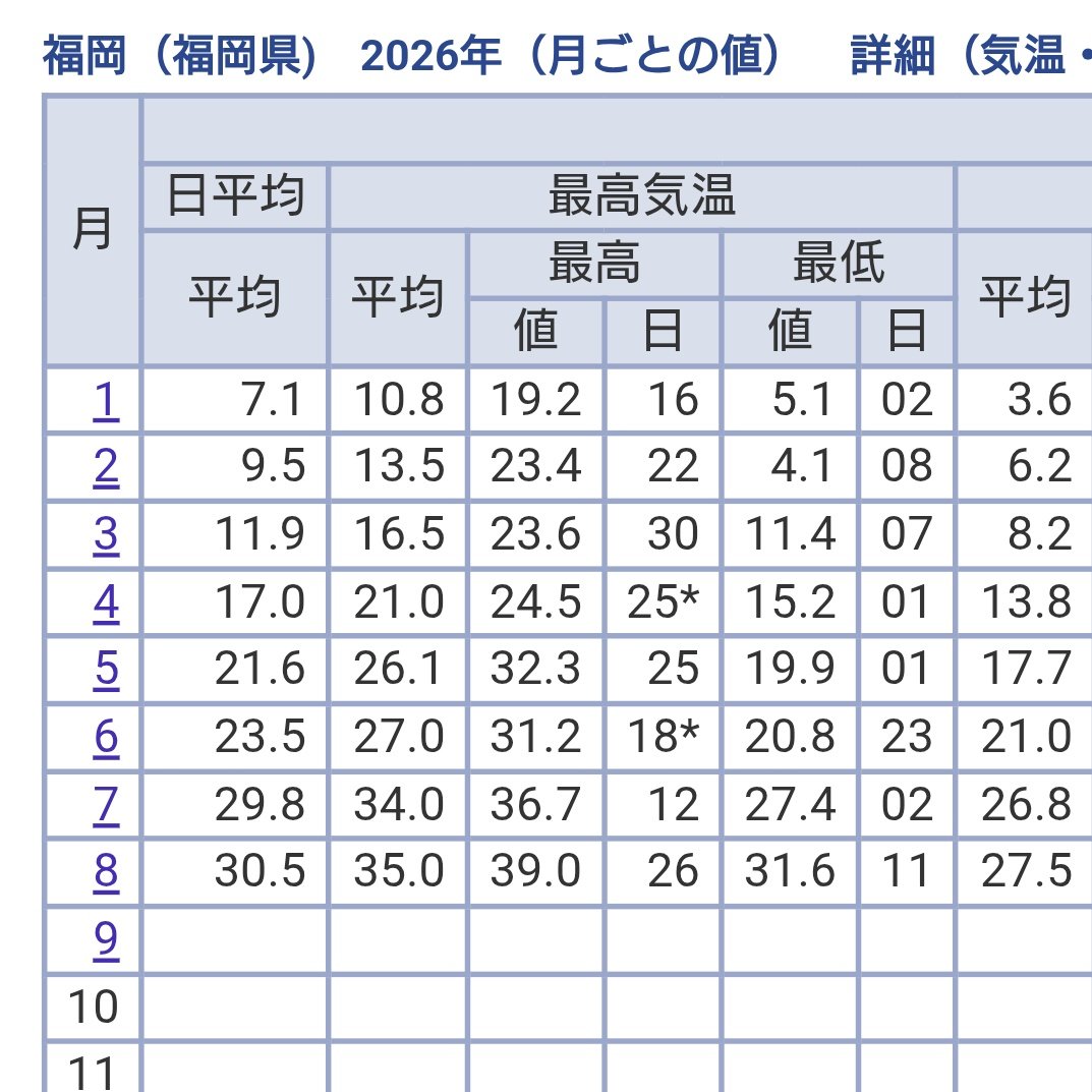 maggensintet's tweet photo. おはようございます☀
↑35
通院の日

夜中トイレ休憩後しばらく起きまた寝て1時間寝過ごした

ラジコンみたいな飛行機に跨り飛ぶ夢を見た
ドーバー海峡を越えて鹿児島に着陸すると言うプラン
それがなぜか直線ルート

右は天気データ
均すと毎日猛暑日の8月だった

午後から働く予定
いい水曜日を https://t.co/pB7i7aYhus