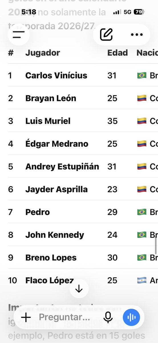 menytowers's tweet photo. @ClubSantos @AlecIrarragorri  mira we ya le pregunté a chat gpt y me mandó una lista de 15 cabrones con más de 10 goles en la temporada ! Hizo mejor trabajo que tú scout manager ! https://t.co/DGx9cH5TsC