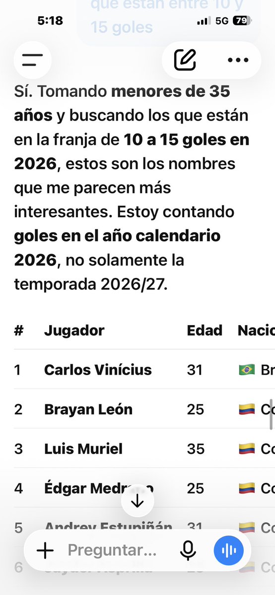 menytowers's tweet photo. @ClubSantos @AlecIrarragorri  mira we ya le pregunté a chat gpt y me mandó una lista de 15 cabrones con más de 10 goles en la temporada ! Hizo mejor trabajo que tú scout manager ! https://t.co/DGx9cH5TsC
