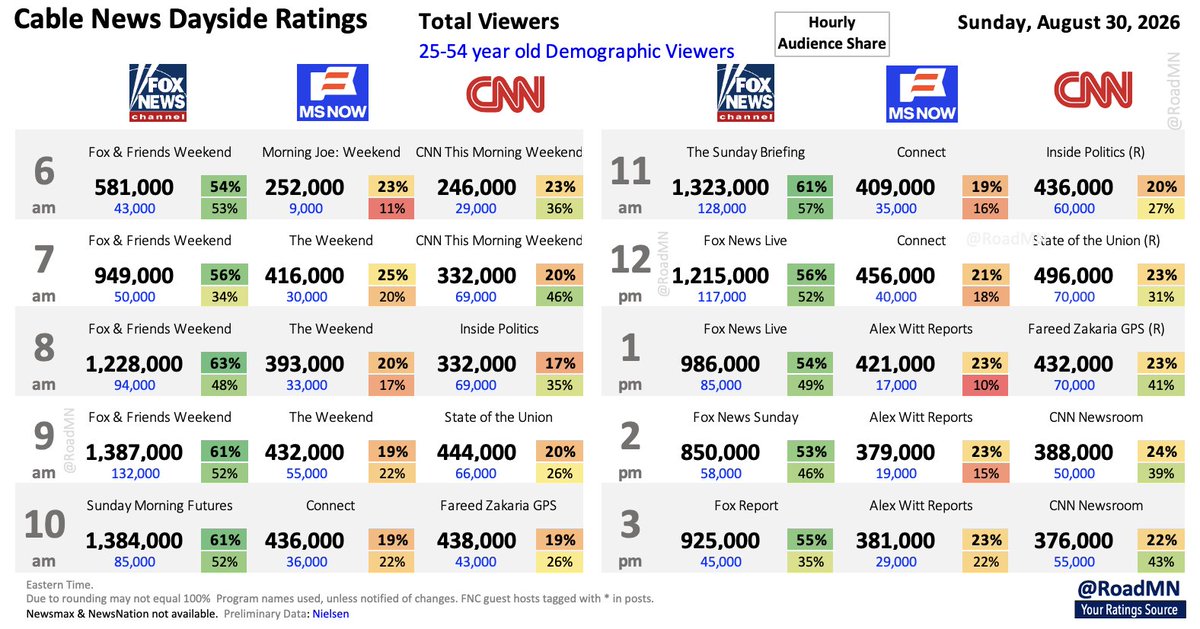 RoadMN's tweet photo. Dayside Cable News Ratings - Sun Aug 30 

@FoxNews dominated @MSNOWNews & @CNN with:

@FoxandFriends @RCamposDuffy @GriffJenkins @CharlesHurt 
@SundayFutures @CherylCasone
@SundayBriefFNC @JacquiHeinrich
@FoxNews Live  @RichEdson
@FoxNewsSunday @ShannonBream
Fox Report @JonScottFNC